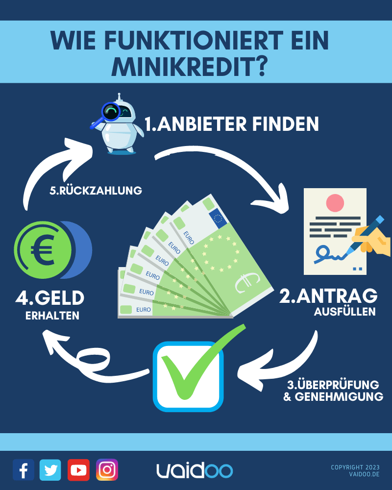 Wie funktioniert ein Minikredit
